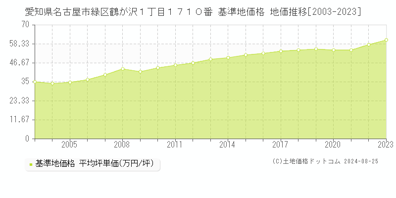 愛知県名古屋市緑区鶴が沢１丁目１７１０番 基準地価格 地価推移[2003-2023]