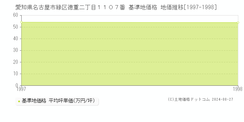 愛知県名古屋市緑区徳重二丁目１１０７番 基準地価 地価推移[1997-1998]