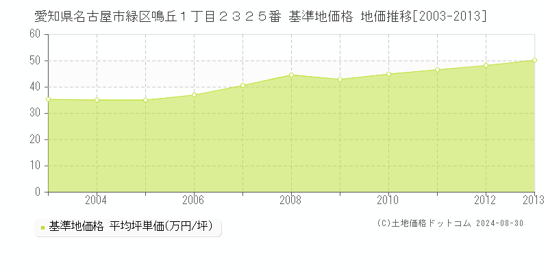 愛知県名古屋市緑区鳴丘１丁目２３２５番 基準地価 地価推移[2003-2013]