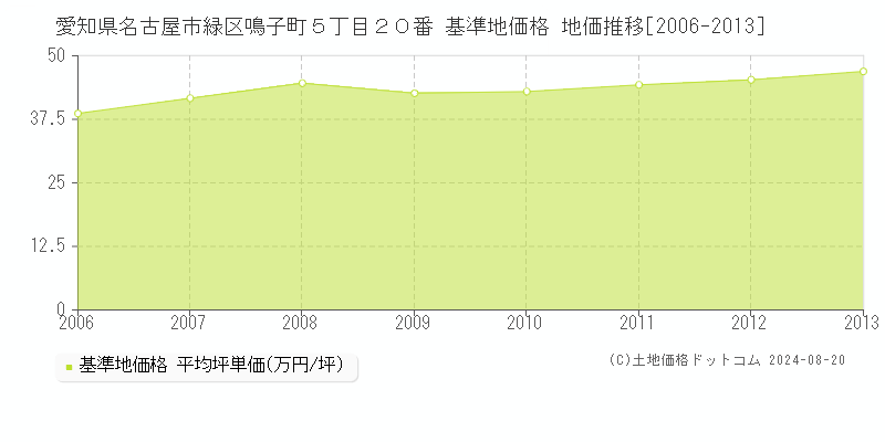 愛知県名古屋市緑区鳴子町５丁目２０番 基準地価格 地価推移[2006-2013]