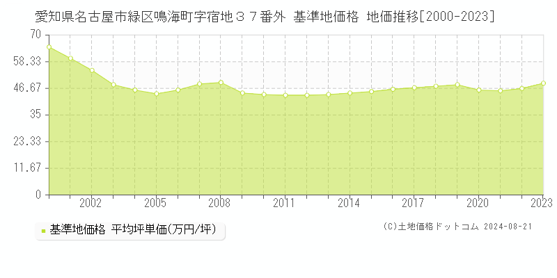 愛知県名古屋市緑区鳴海町字宿地３７番外 基準地価 地価推移[2000-2024]