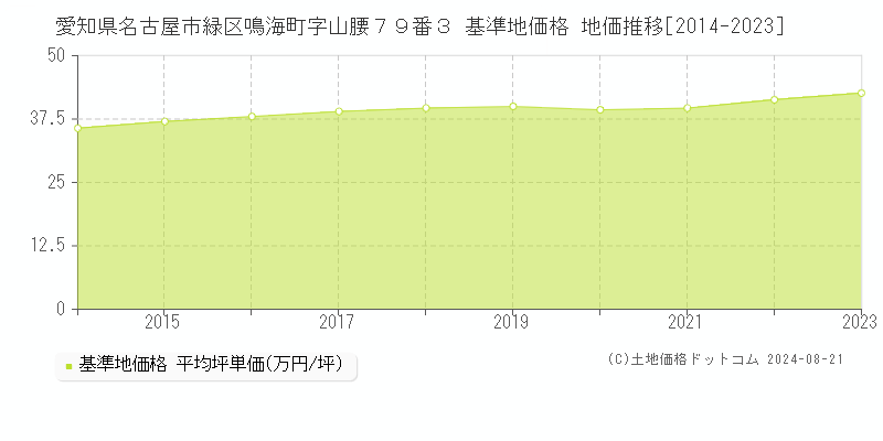 愛知県名古屋市緑区鳴海町字山腰７９番３ 基準地価 地価推移[2014-2024]