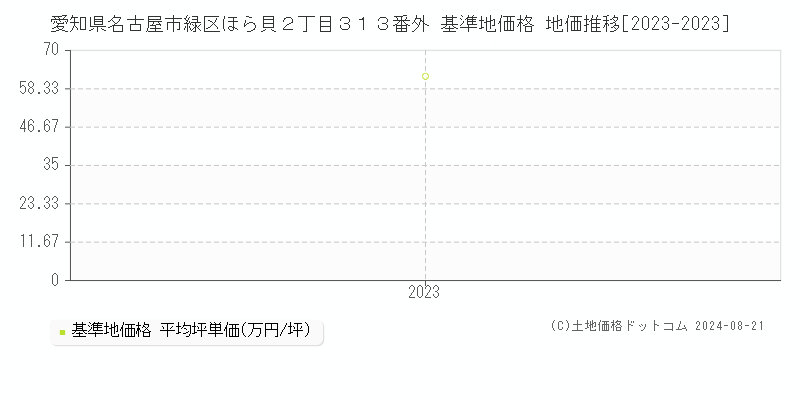 愛知県名古屋市緑区ほら貝２丁目３１３番外 基準地価格 地価推移[2023-2023]