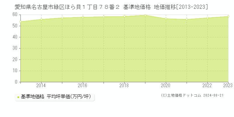 愛知県名古屋市緑区ほら貝１丁目７８番２ 基準地価格 地価推移[2013-2023]