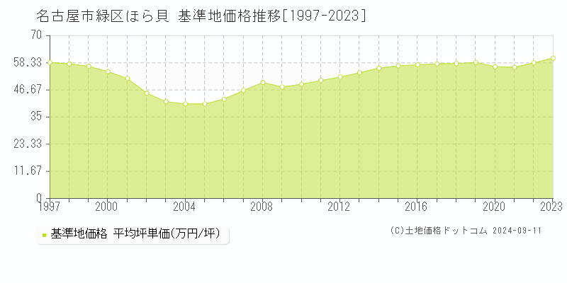 ほら貝(名古屋市緑区)の基準地価格推移グラフ(坪単価)[1997-2023年]