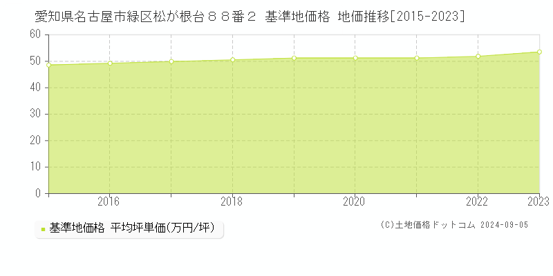 愛知県名古屋市緑区松が根台８８番２ 基準地価格 地価推移[2015-2023]