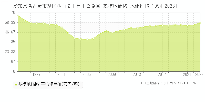 愛知県名古屋市緑区桃山２丁目１２９番 基準地価格 地価推移[1994-2023]