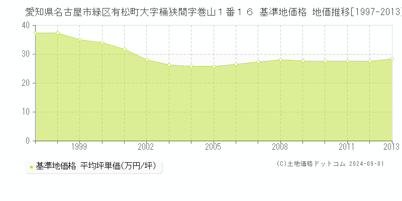 愛知県名古屋市緑区有松町大字桶狭間字巻山１番１６ 基準地価格 地価推移[1997-2013]