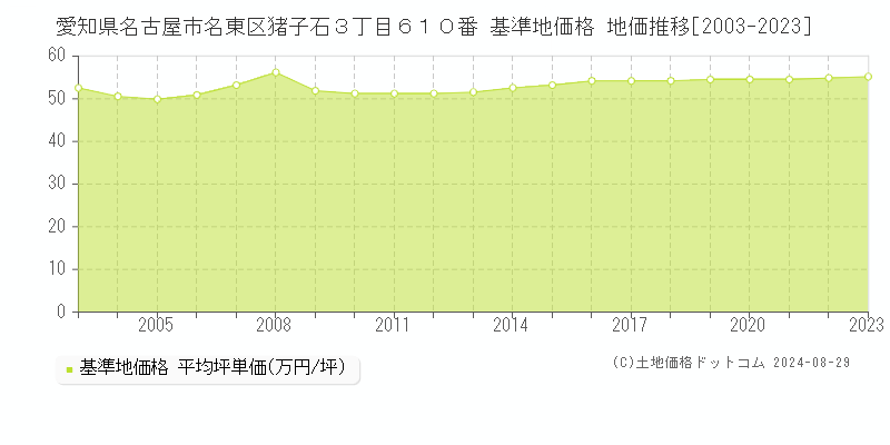 愛知県名古屋市名東区猪子石３丁目６１０番 基準地価格 地価推移[2003-2023]