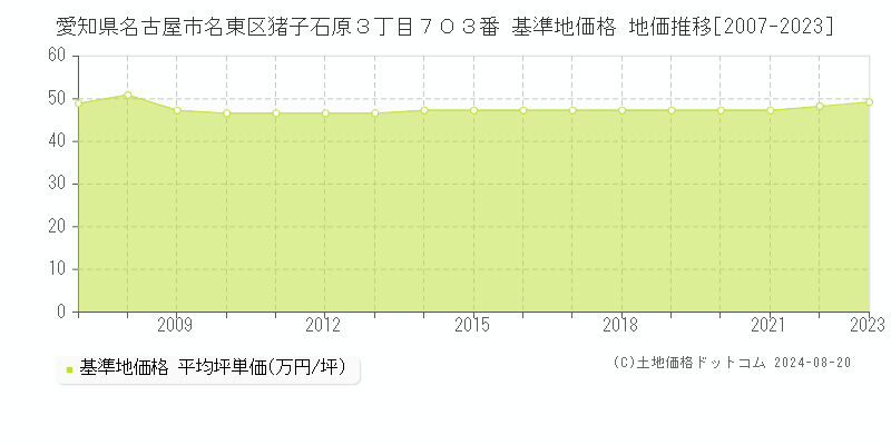 愛知県名古屋市名東区猪子石原３丁目７０３番 基準地価格 地価推移[2007-2023]