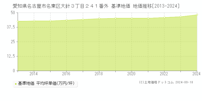 愛知県名古屋市名東区大針３丁目２４１番外 基準地価 地価推移[2013-2024]