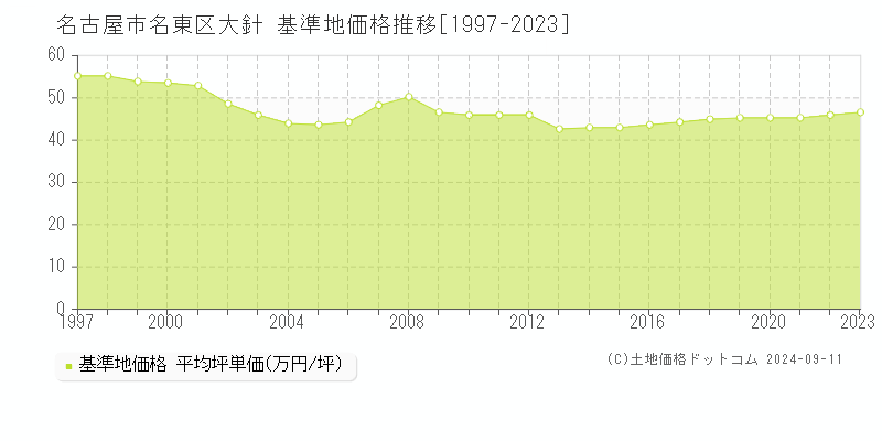 大針(名古屋市名東区)の基準地価推移グラフ(坪単価)[1997-2024年]