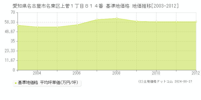 愛知県名古屋市名東区上菅１丁目８１４番 基準地価 地価推移[2003-2012]