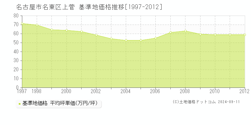 上菅(名古屋市名東区)の基準地価推移グラフ(坪単価)[1997-2012年]