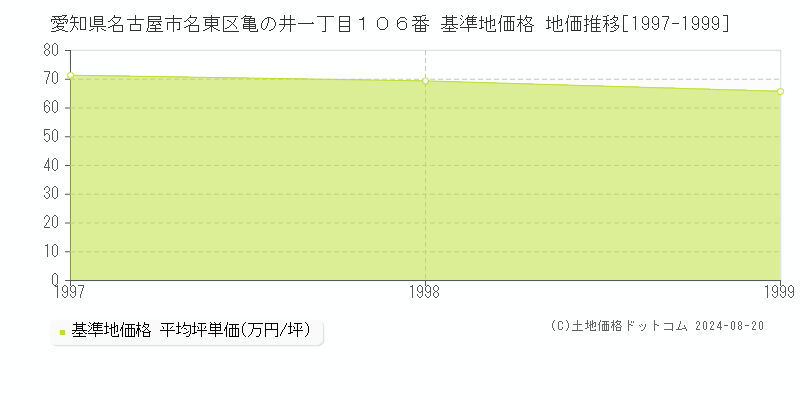 愛知県名古屋市名東区亀の井一丁目１０６番 基準地価格 地価推移[1997-1999]