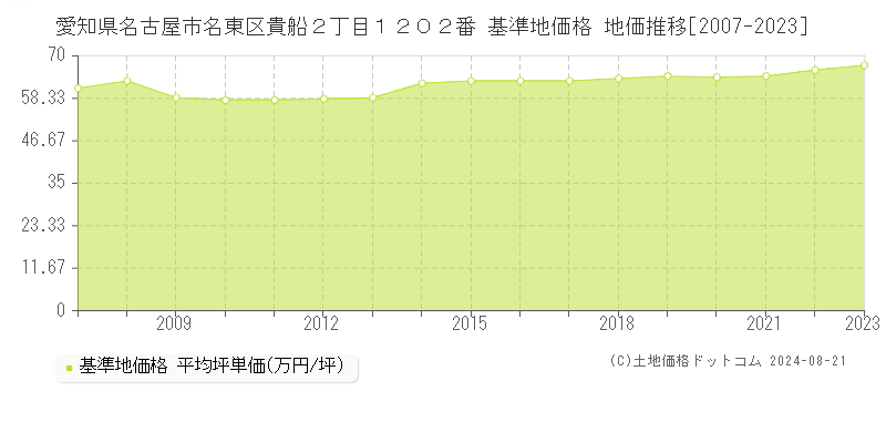 愛知県名古屋市名東区貴船２丁目１２０２番 基準地価格 地価推移[2007-2023]