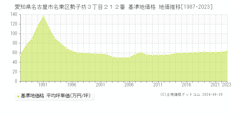 愛知県名古屋市名東区勢子坊３丁目２１２番 基準地価格 地価推移[1987-2023]