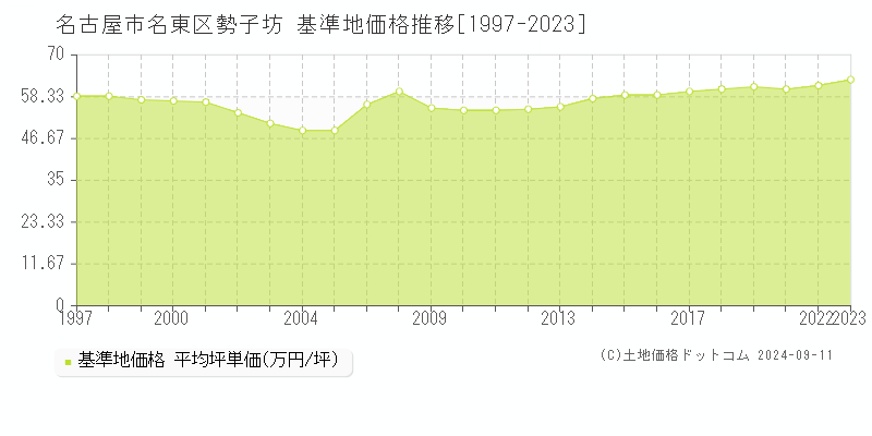 勢子坊(名古屋市名東区)の基準地価格推移グラフ(坪単価)[1997-2023年]