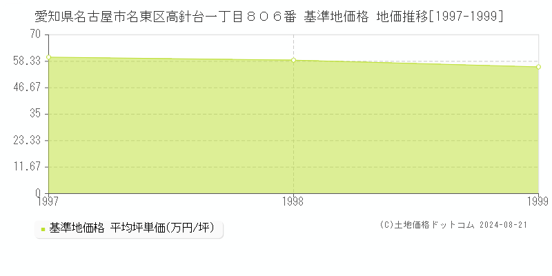 愛知県名古屋市名東区高針台一丁目８０６番 基準地価格 地価推移[1997-1999]