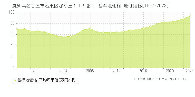 愛知県名古屋市名東区照が丘１１６番１ 基準地価格 地価推移[1997-2023]