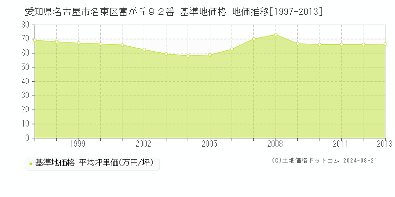 愛知県名古屋市名東区富が丘９２番 基準地価格 地価推移[1997-2013]