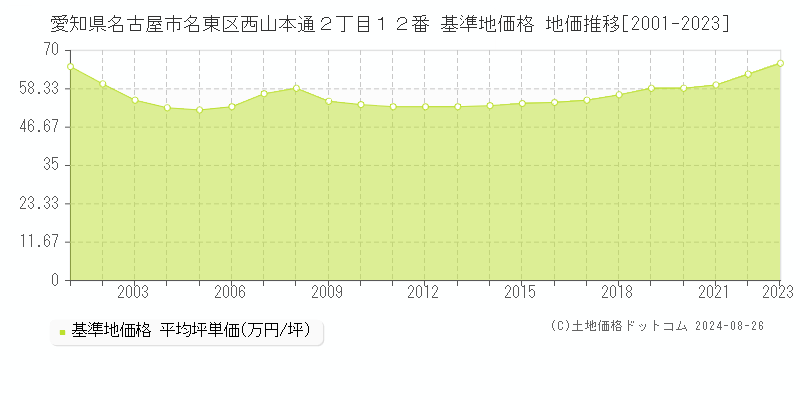 愛知県名古屋市名東区西山本通２丁目１２番 基準地価格 地価推移[2001-2023]