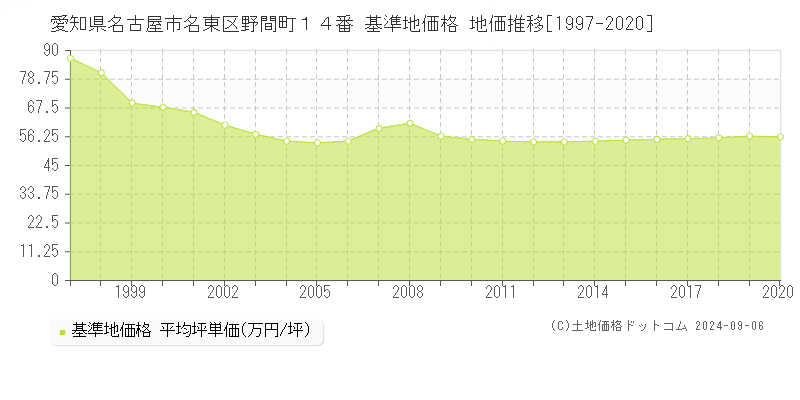 愛知県名古屋市名東区野間町１４番 基準地価格 地価推移[1997-2020]