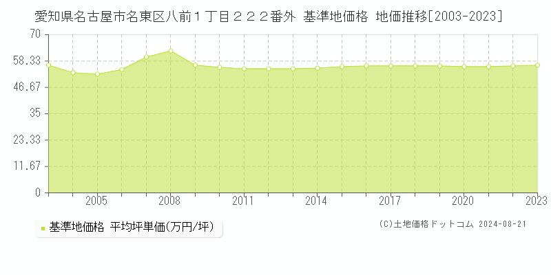 愛知県名古屋市名東区八前１丁目２２２番外 基準地価格 地価推移[2003-2023]