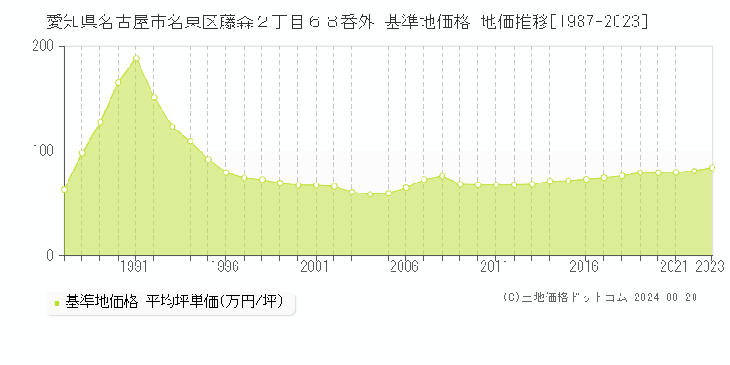 愛知県名古屋市名東区藤森２丁目６８番外 基準地価格 地価推移[1987-2023]