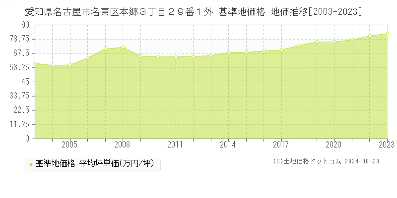 愛知県名古屋市名東区本郷３丁目２９番１外 基準地価格 地価推移[2003-2023]