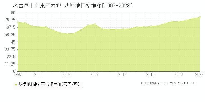 本郷(名古屋市名東区)の基準地価格推移グラフ(坪単価)[1997-2023年]