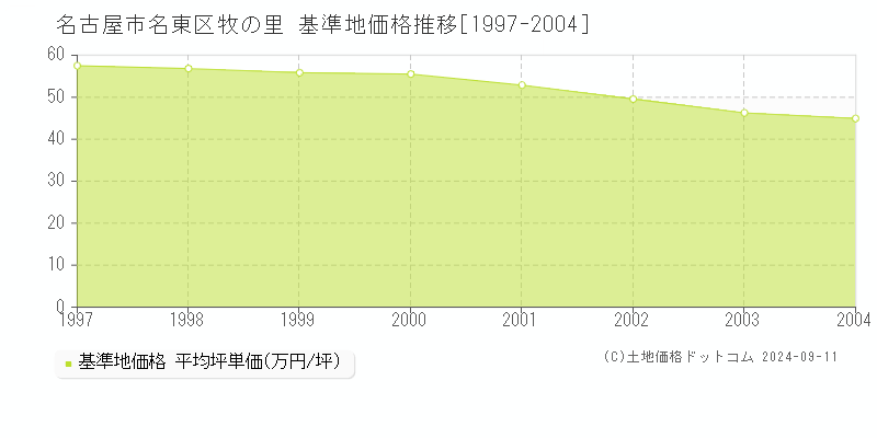 牧の里(名古屋市名東区)の基準地価推移グラフ(坪単価)[1997-2004年]