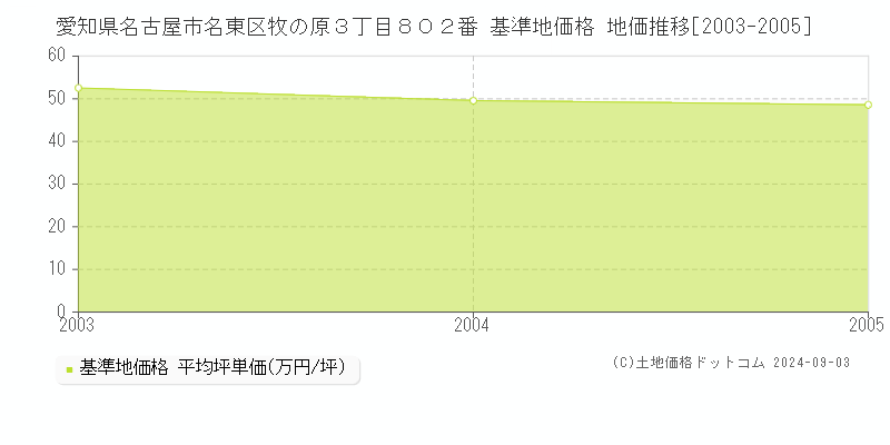 愛知県名古屋市名東区牧の原３丁目８０２番 基準地価格 地価推移[2003-2005]