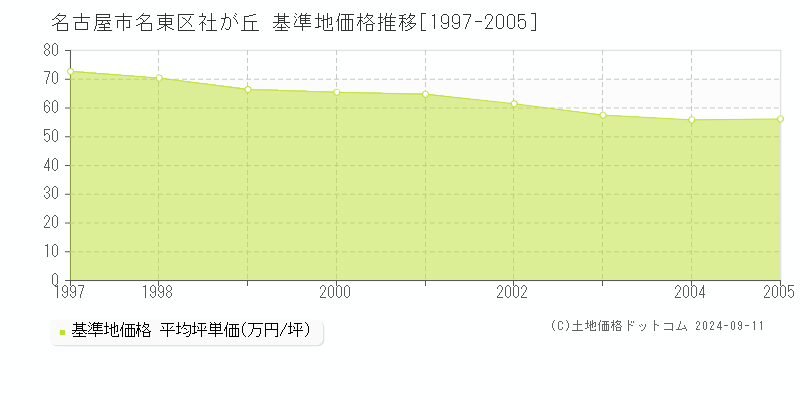 社が丘(名古屋市名東区)の基準地価格推移グラフ(坪単価)[1997-2005年]