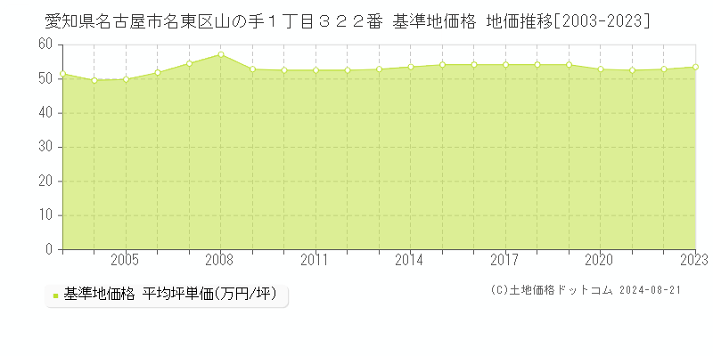 愛知県名古屋市名東区山の手１丁目３２２番 基準地価格 地価推移[2003-2023]