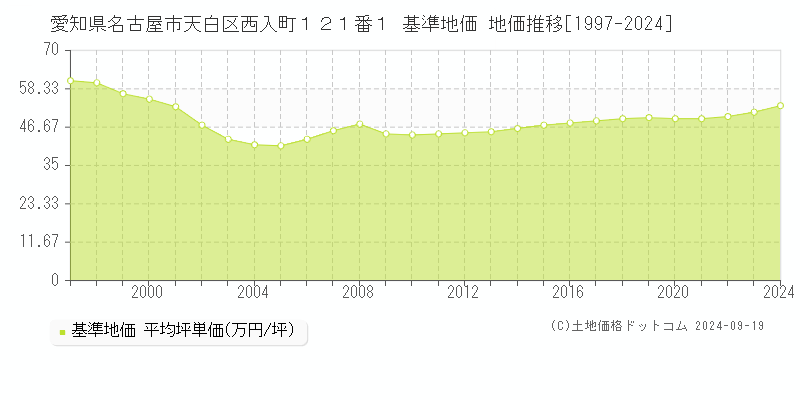 愛知県名古屋市天白区西入町１２１番１ 基準地価 地価推移[1997-2024]