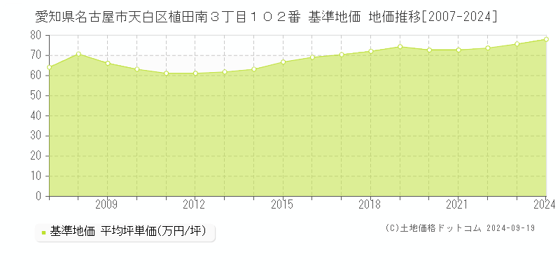 愛知県名古屋市天白区植田南３丁目１０２番 基準地価 地価推移[2007-2024]