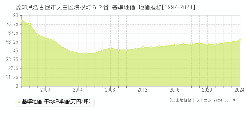 愛知県名古屋市天白区境根町９２番 基準地価 地価推移[1997-2024]