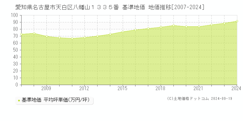 愛知県名古屋市天白区八幡山１３３５番 基準地価 地価推移[2007-2024]