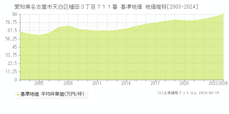 愛知県名古屋市天白区植田３丁目７１１番 基準地価 地価推移[2003-2024]