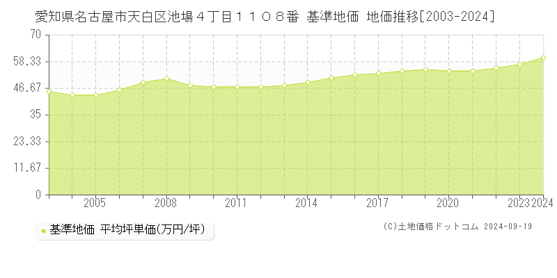 愛知県名古屋市天白区池場４丁目１１０８番 基準地価 地価推移[2003-2024]