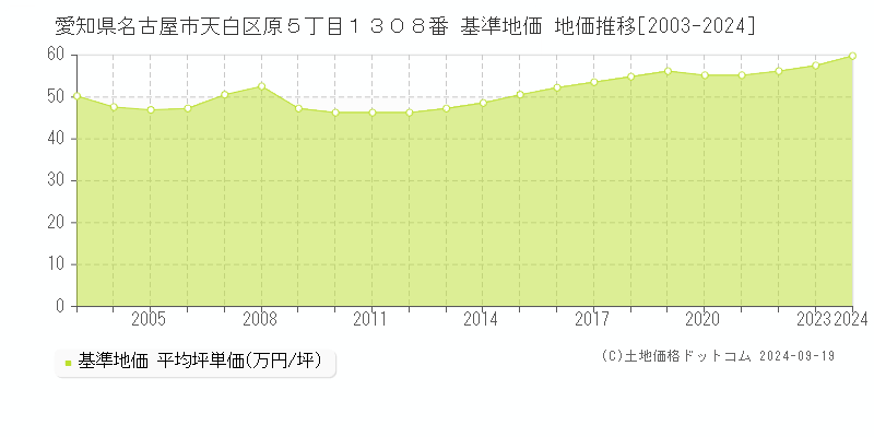 愛知県名古屋市天白区原５丁目１３０８番 基準地価 地価推移[2003-2024]