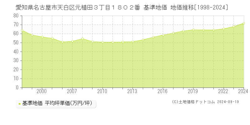 愛知県名古屋市天白区元植田３丁目１８０２番 基準地価 地価推移[1998-2024]