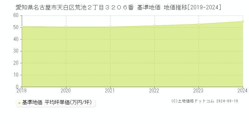 愛知県名古屋市天白区荒池２丁目３２０６番 基準地価 地価推移[2019-2024]