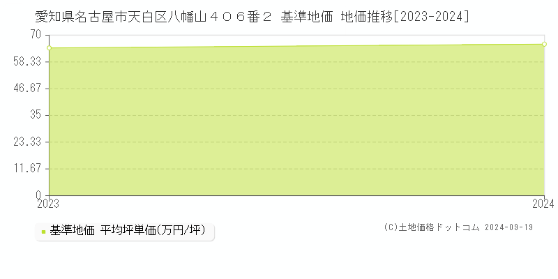 愛知県名古屋市天白区八幡山４０６番２ 基準地価 地価推移[2023-2024]