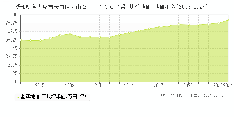 愛知県名古屋市天白区表山２丁目１００７番 基準地価 地価推移[2003-2024]