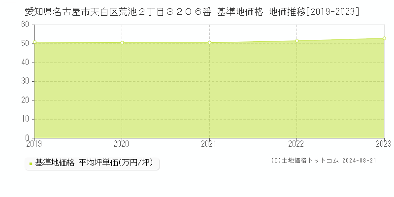 愛知県名古屋市天白区荒池２丁目３２０６番 基準地価 地価推移[2019-2024]