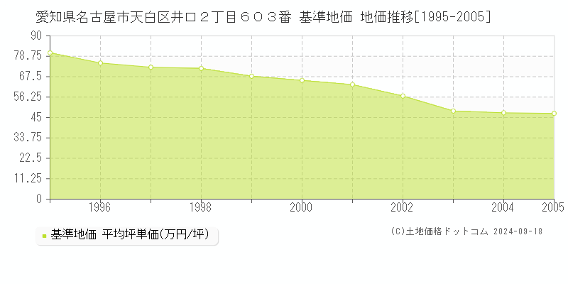 愛知県名古屋市天白区井口２丁目６０３番 基準地価 地価推移[1995-2005]