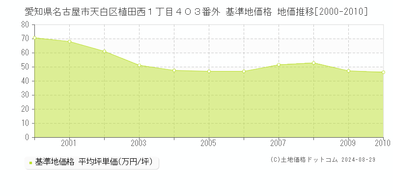 愛知県名古屋市天白区植田西１丁目４０３番外 基準地価格 地価推移[2000-2010]