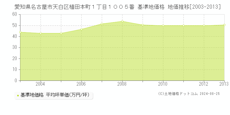 愛知県名古屋市天白区植田本町１丁目１００５番 基準地価格 地価推移[2003-2013]